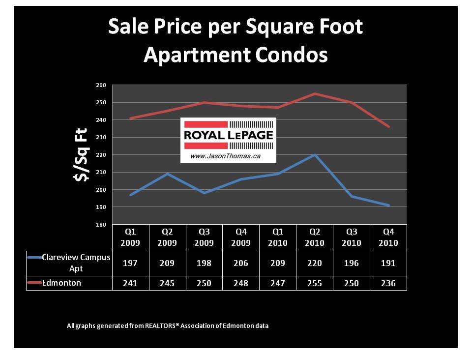 Clareview Campus Edmonton condo apartment average sold price per square foot